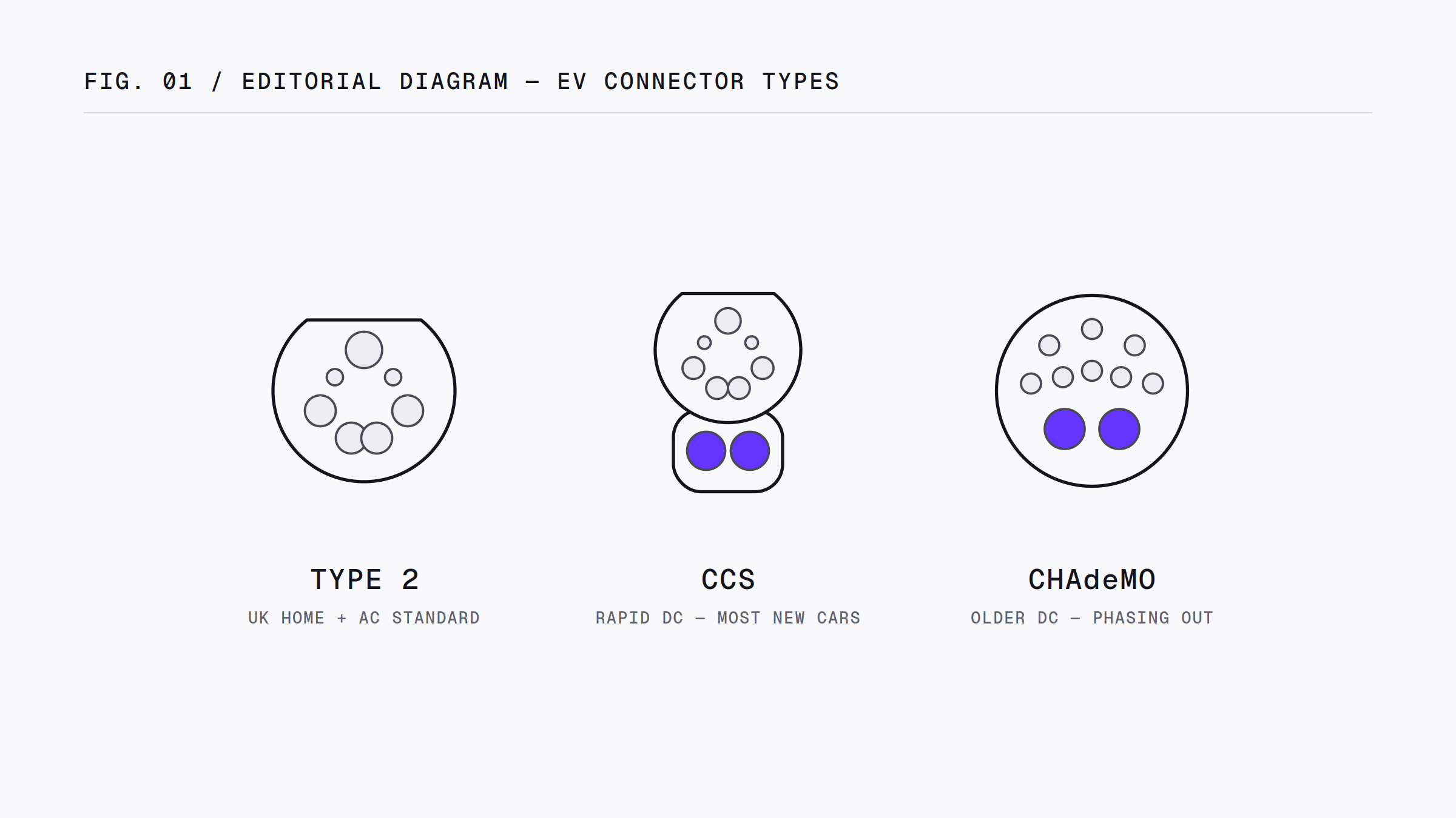 Three EV connector plug shapes side by side: the seven-pin Type 2 AC connector, CCS with two DC pins below the Type 2 shape, and the round CHAdeMO DC connector, each labelled with its name and use.